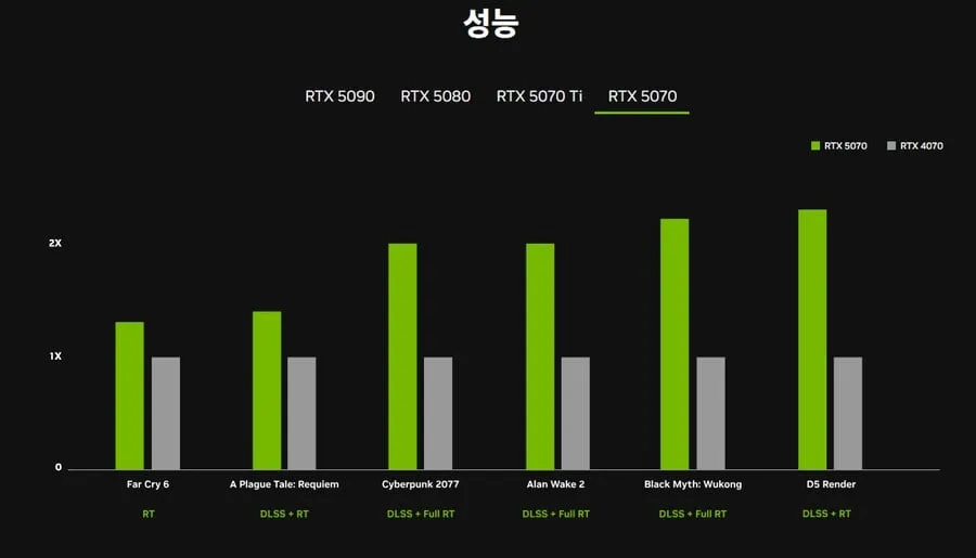 엔비디아 50XX 성능 비교 차트