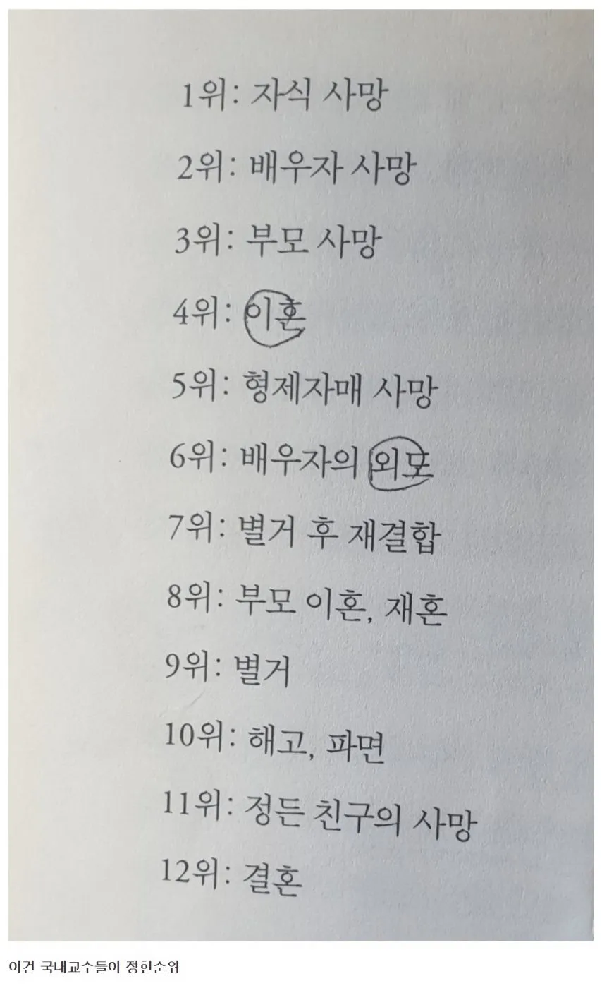 인간이 살면서 느끼는 스트레스 순위