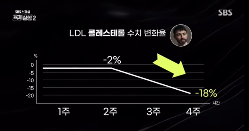 셀프 인체실험으로 하루에 계란 24개씩 한달동안 720개 먹은 사람