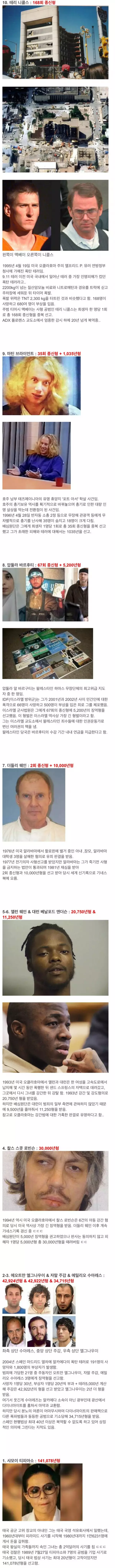 전세계 법원에서 선고된 최고 형량.