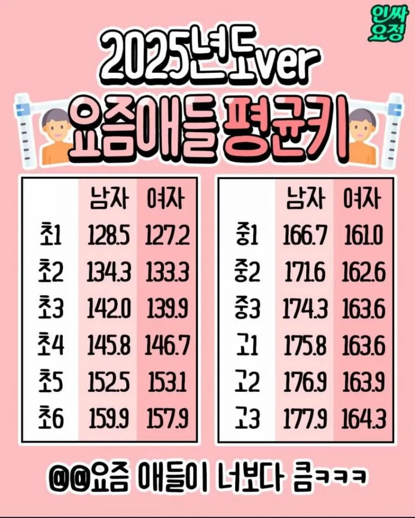 2025 요즘애들 평균키 근황